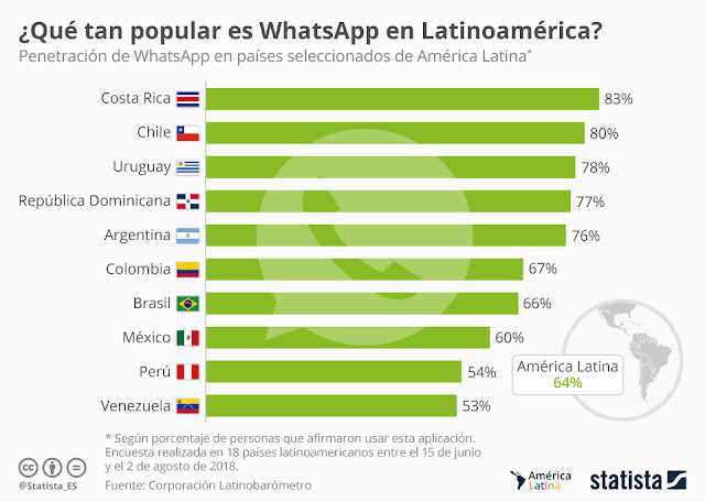 whatsapp en america latina