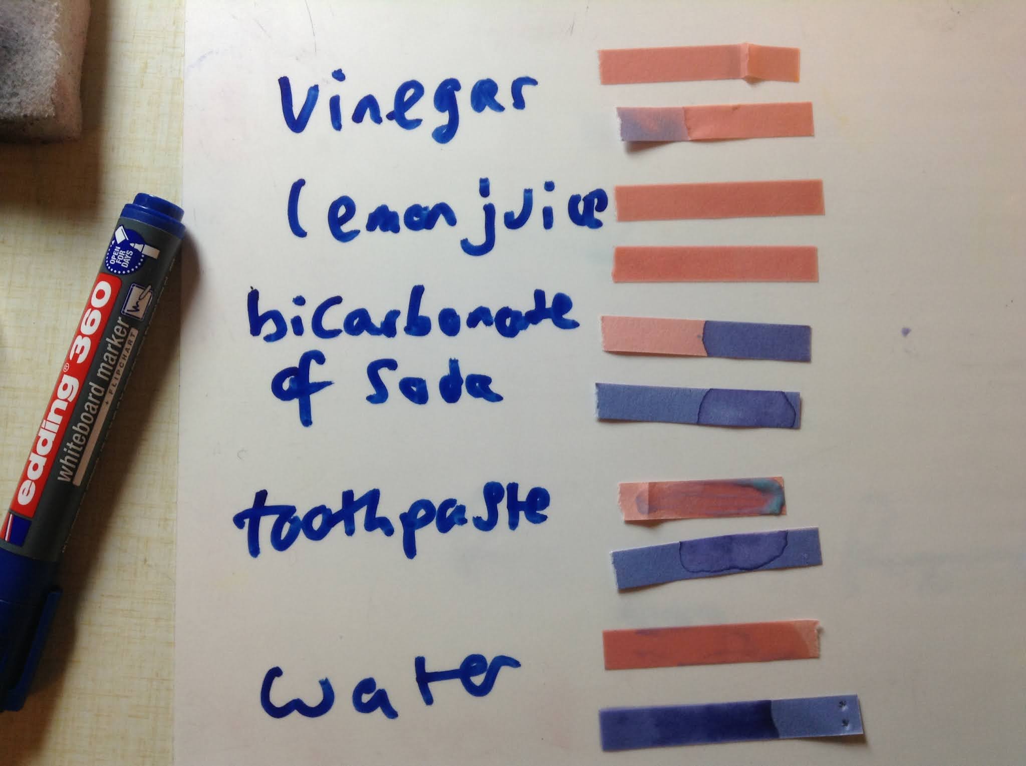 wigton physics Using litmus indicator paper