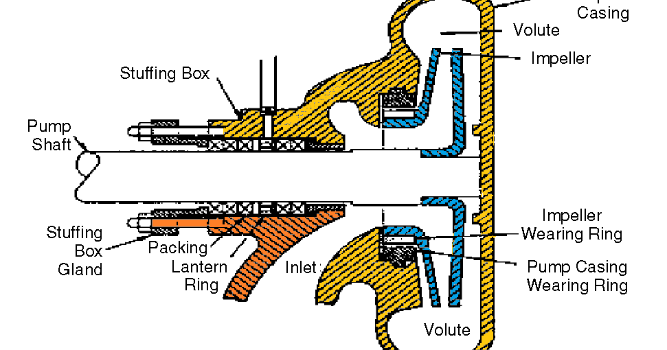 CENTRIFUGAL PUMP COMPONENTS , ITS FUNCTIONS AND INSTRUCTIONS