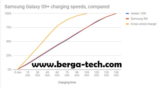 Galaxy S9 and 15W wireless chargers Qi: Does it really charge faster?
