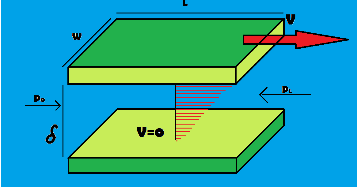 Flujo de Fluidos Fluido entre dos placas