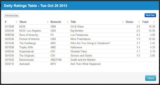 Final Adjusted TV Ratings for Tuesday 29th October 2013