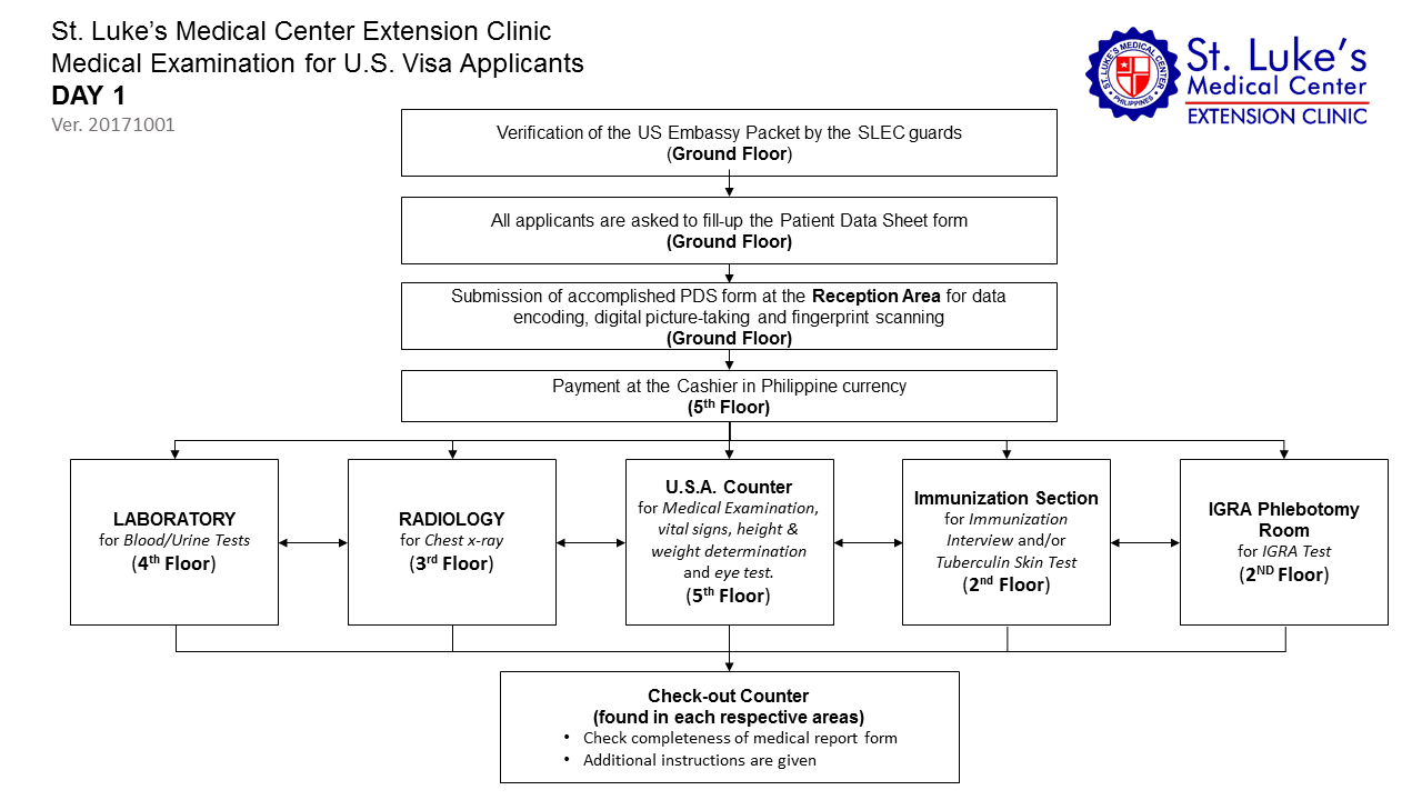 Covid 19 US Visa Medical Experience at St. Lukes Medical Center