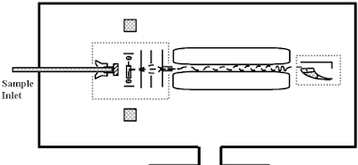 Sample Inlet GC-MS