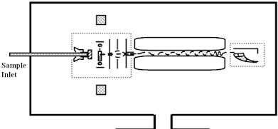 Mass Spectrometer Gas Chromatography