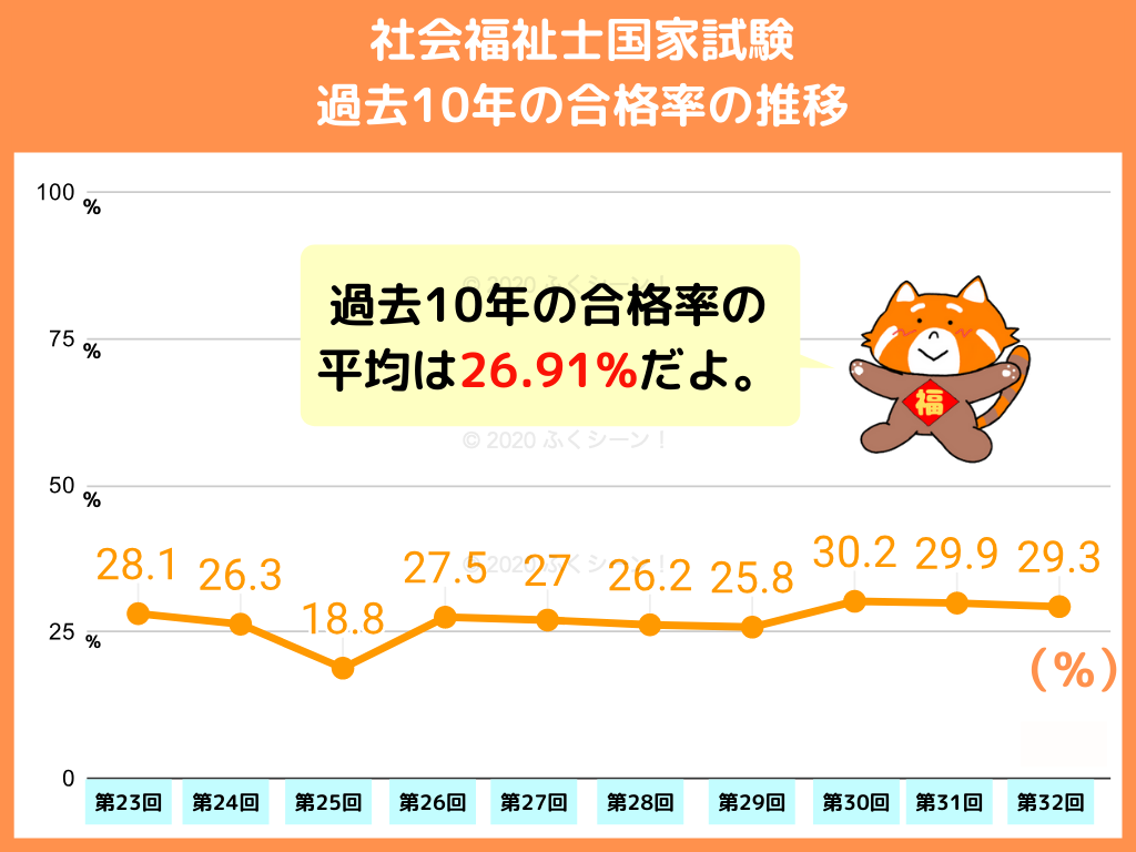 点 士 合格 社会 福祉