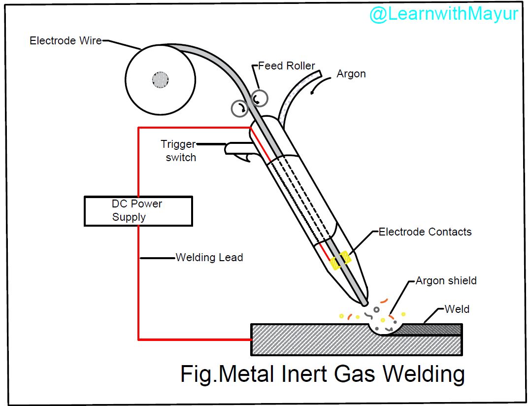 What is Metal Inert Gas (MIG) Welding Process Introduction, Working