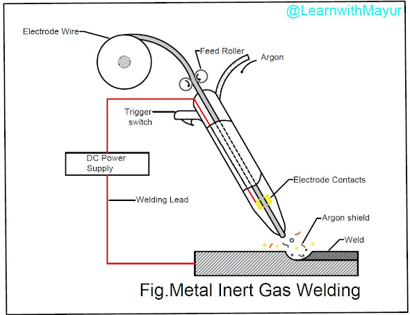 Metal Inert Gas Welding What is Metal Inert Gas (MIG) Welding Process : Introduction, Working