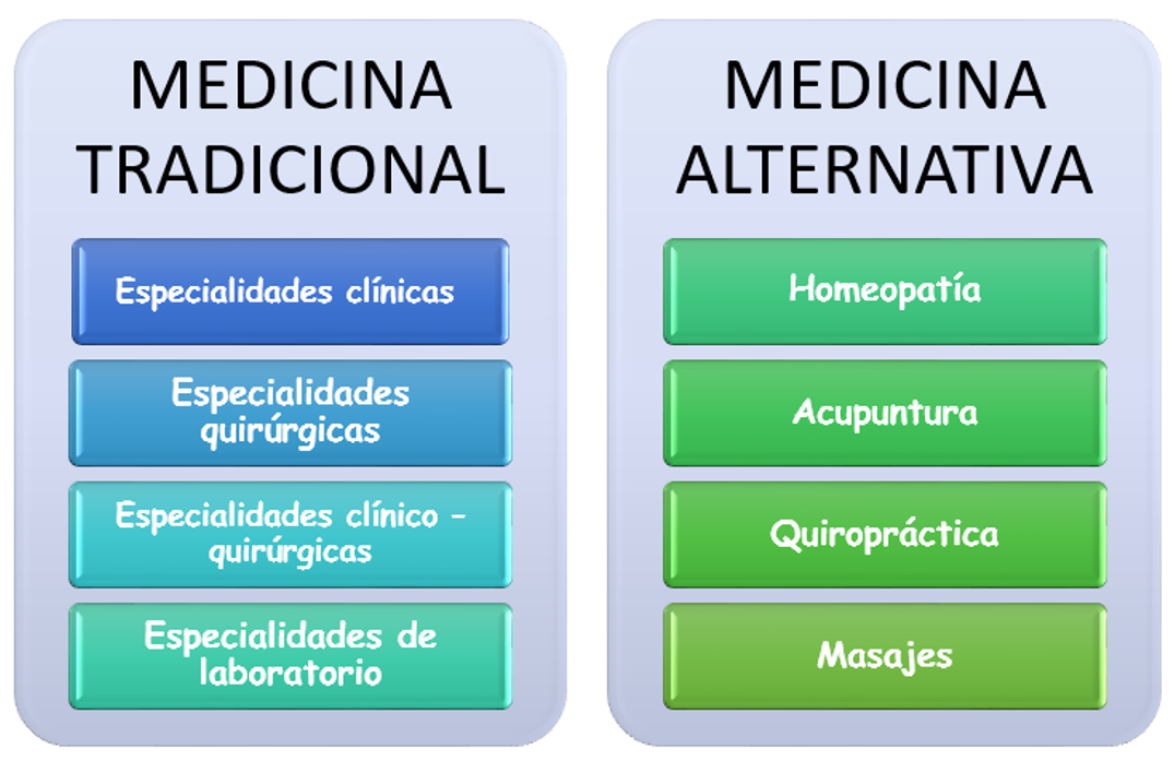 MEDICINA HUMANA Mind Map