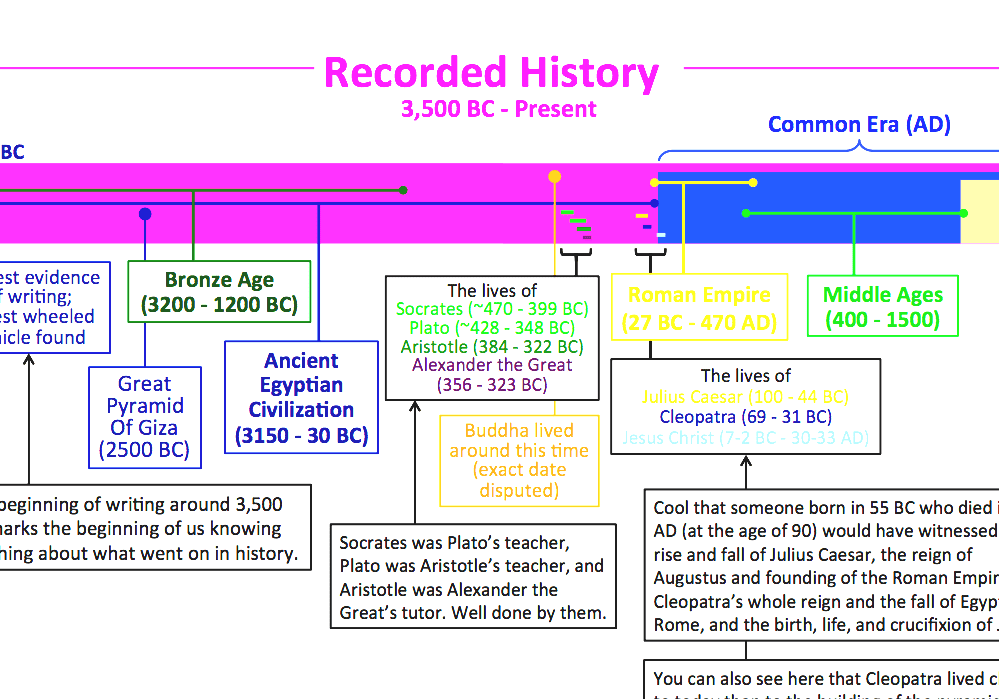 Timeline Of The Evolutionary History Life Human Timeline Of The Evolutionary History Life Human Chart