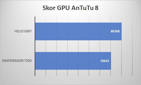 Helio g90t vs. Snapdragon 765g. Snapdragon 720g пабг. процессор кирин 810. G85 процессор antutu.