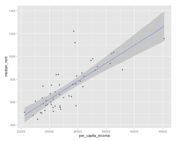 R by examples: Scatterplots with ggplot2