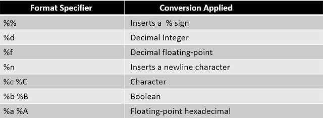 Java exception format specifier