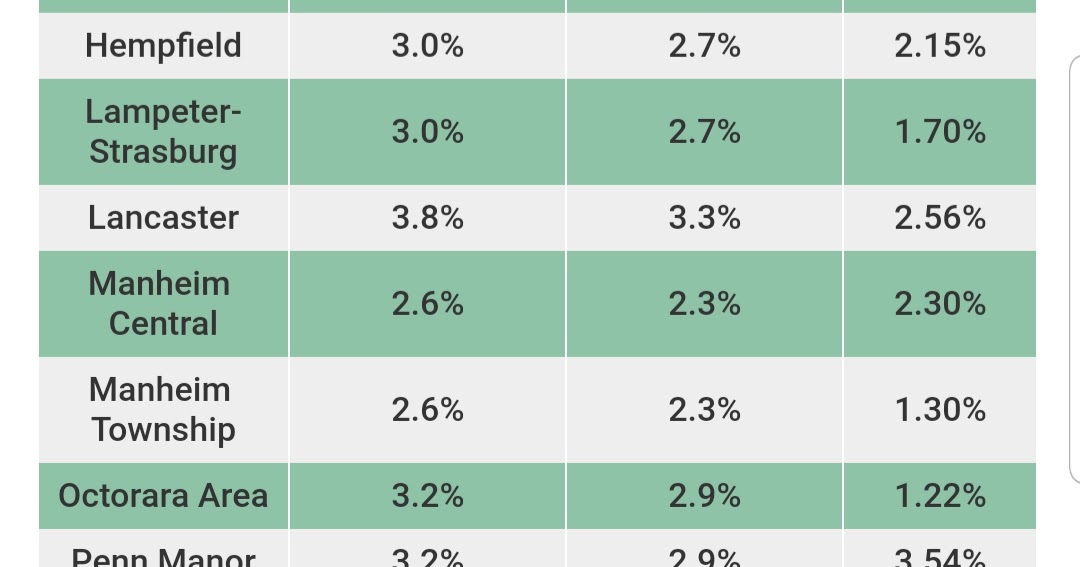 COLUMBIA SPY Here's how much Lancaster County school districts can