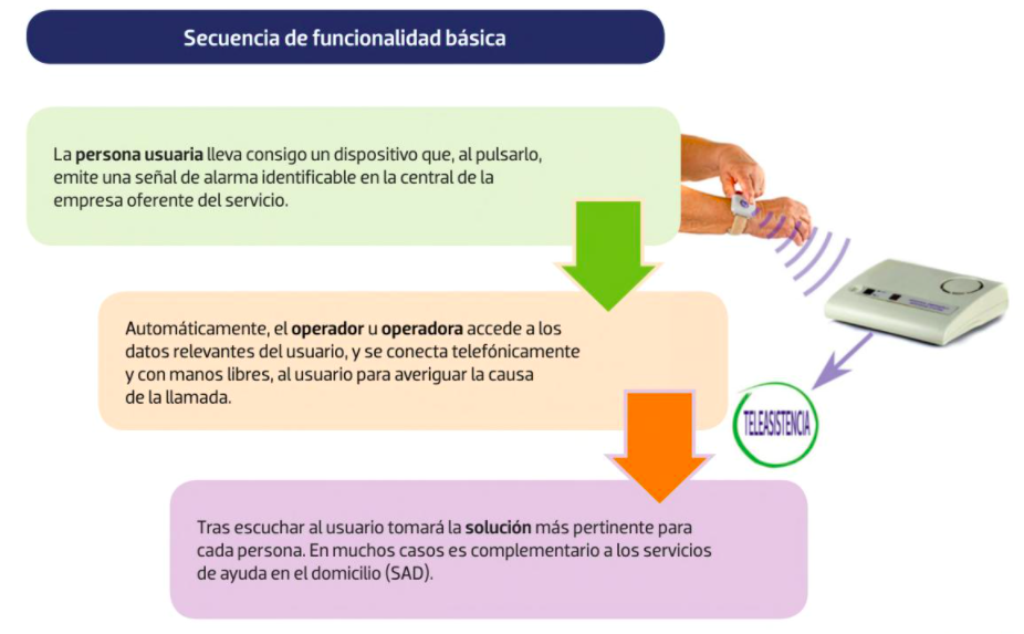Procedimiento de atención ante llamadas de emergencia según niveles y