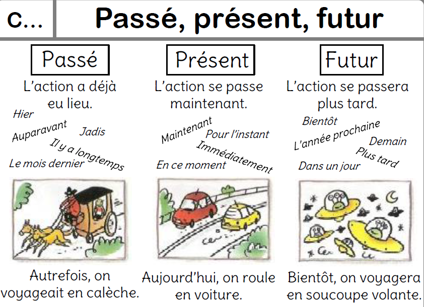 Combien De Temps De Conjugaison En Francais Les leçons de CONJUGAISON