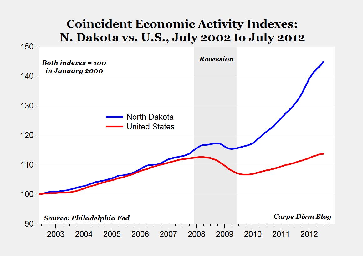 CARPE DIEM Philly Fed Reports Today on State Coincident Indexes; North