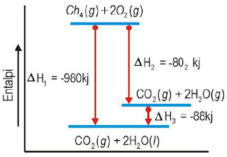 Diagram perubahan entalpi reaksi pembakaran metana