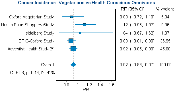 7th day adventist diet study critique