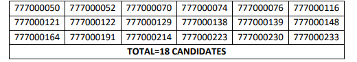 HPSSSB Pharmacist (Allopathy)  Post Code: 777 Result 2021