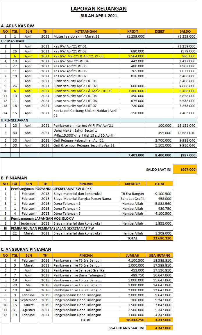 LAPORAN KEUANGAN APRIL 2021 ~ Media Informasi Rukun Warga 011