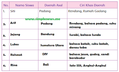 Tabel Nama Siswa , Daerah Asal​, Ciri Khas Daerah  www.simplenews.me