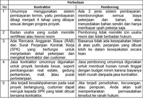 Kontraktor Adalah Sang Kreator Wajah Indonesia Berikut