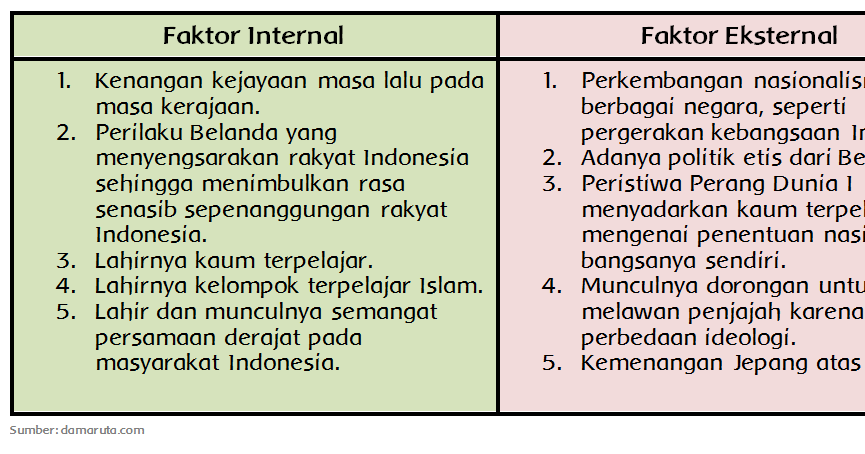 Faktorfaktor yang Memicu Munculnya Rasa Kebangsaan Indonesia (Halaman