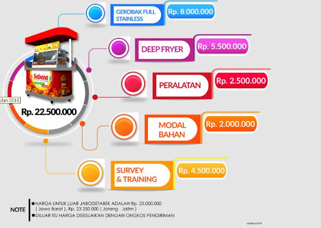 Harga dan Cara Daftar Franchise Sabana Fried Chiken