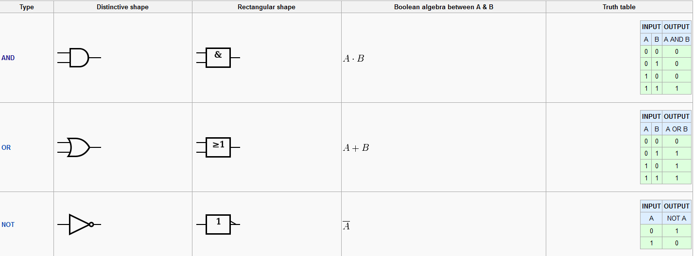 Types Of Logic Gates And Their Functions