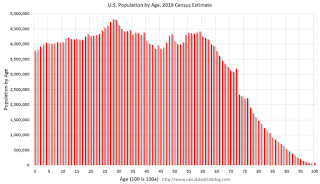 2016 Population by Age