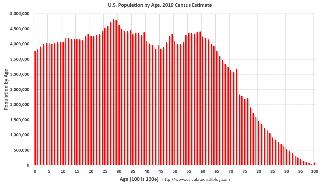 Calculated Risk U.S. Demographics Largest 5year cohorts, and Ten