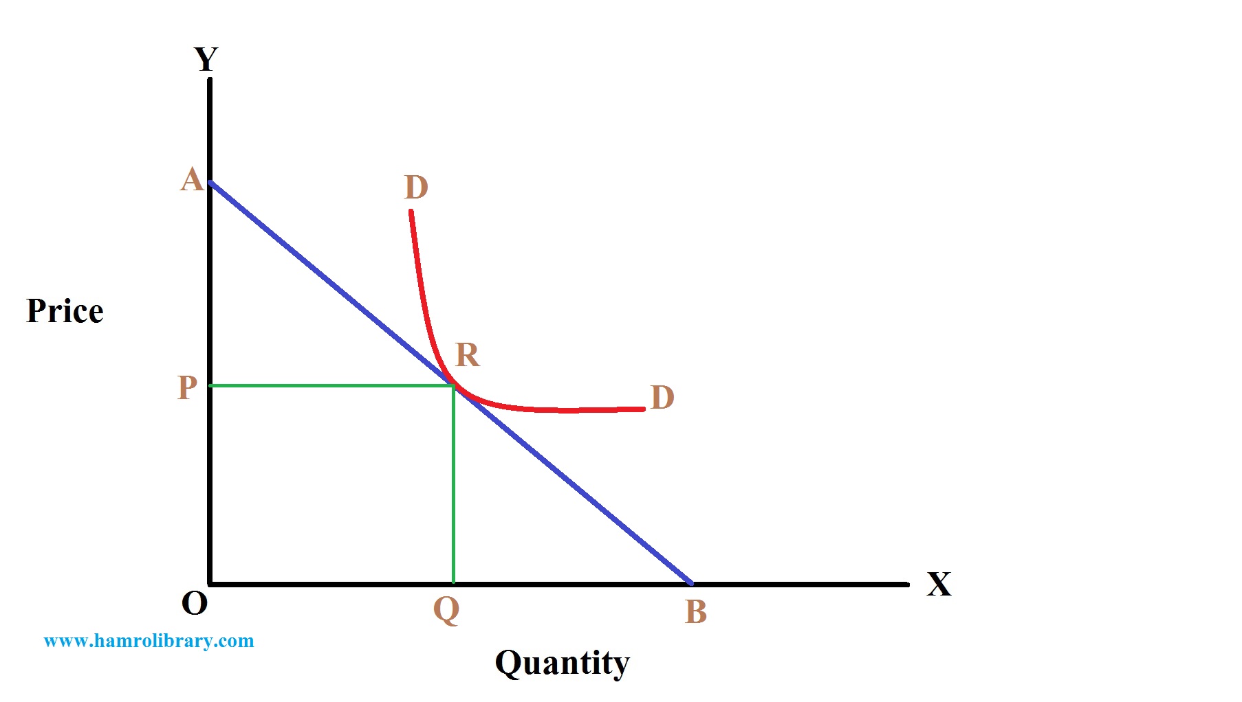 Uses Or Importance Of Price Elasticity Of Demand