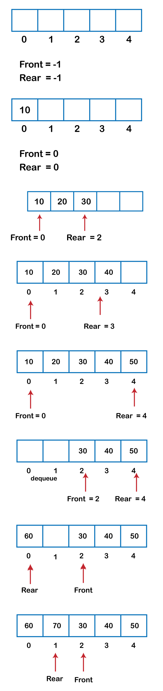 The correct place for easy learning.... Circular Queue