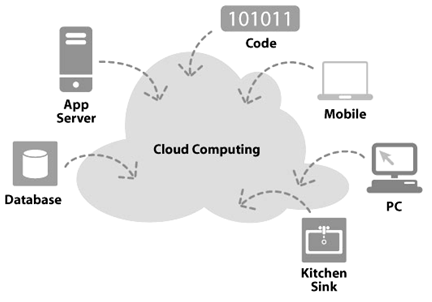 3. Cloud computing