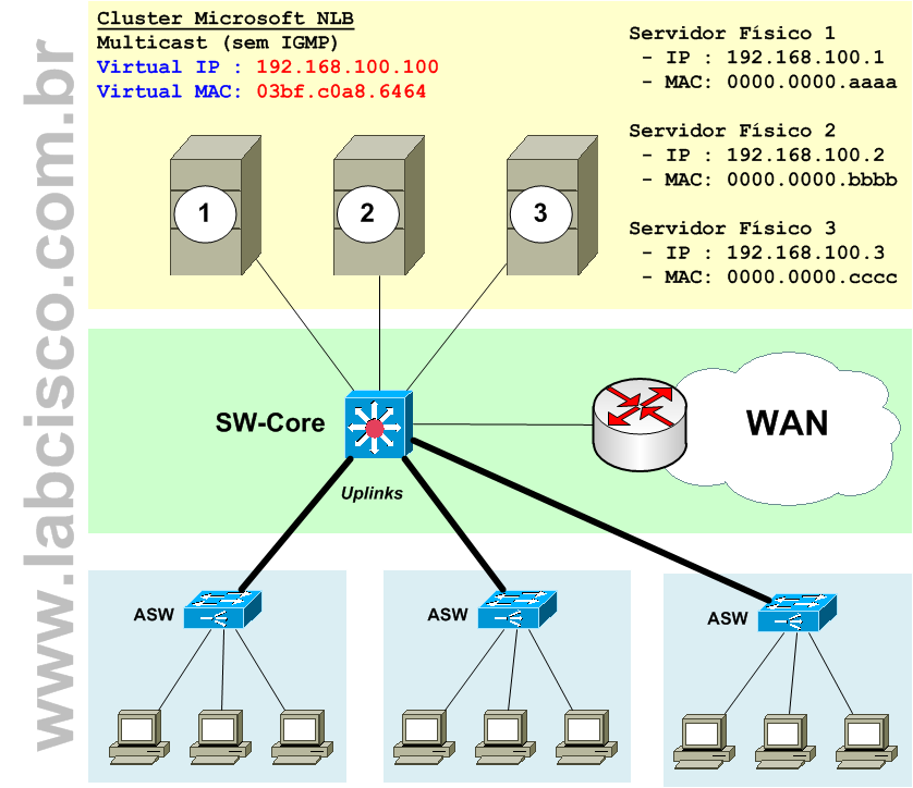 Blog LabCisco: Switch Catalyst e Cluster Microsoft NLB em Modo Multicast