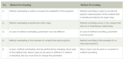 Difference between method overloading and method overriding in java ...