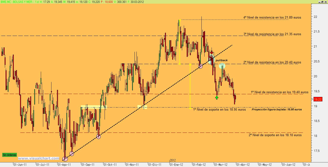 Fuera de Bolsa Análisis Técnico de