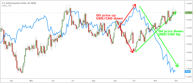 ความสัมพันธ์ของราคาน้ำมันและค่าเงิน USD/CAD ความสัมพันธ์ของราคาน้ำมันและค่าเงิน USD/CAD
