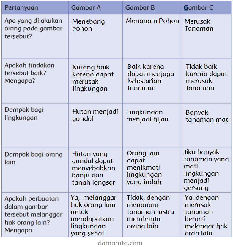 Apa yang kita peroleh jika semua orang memanfaatkan tanaman dengan bijak dan merawatnya