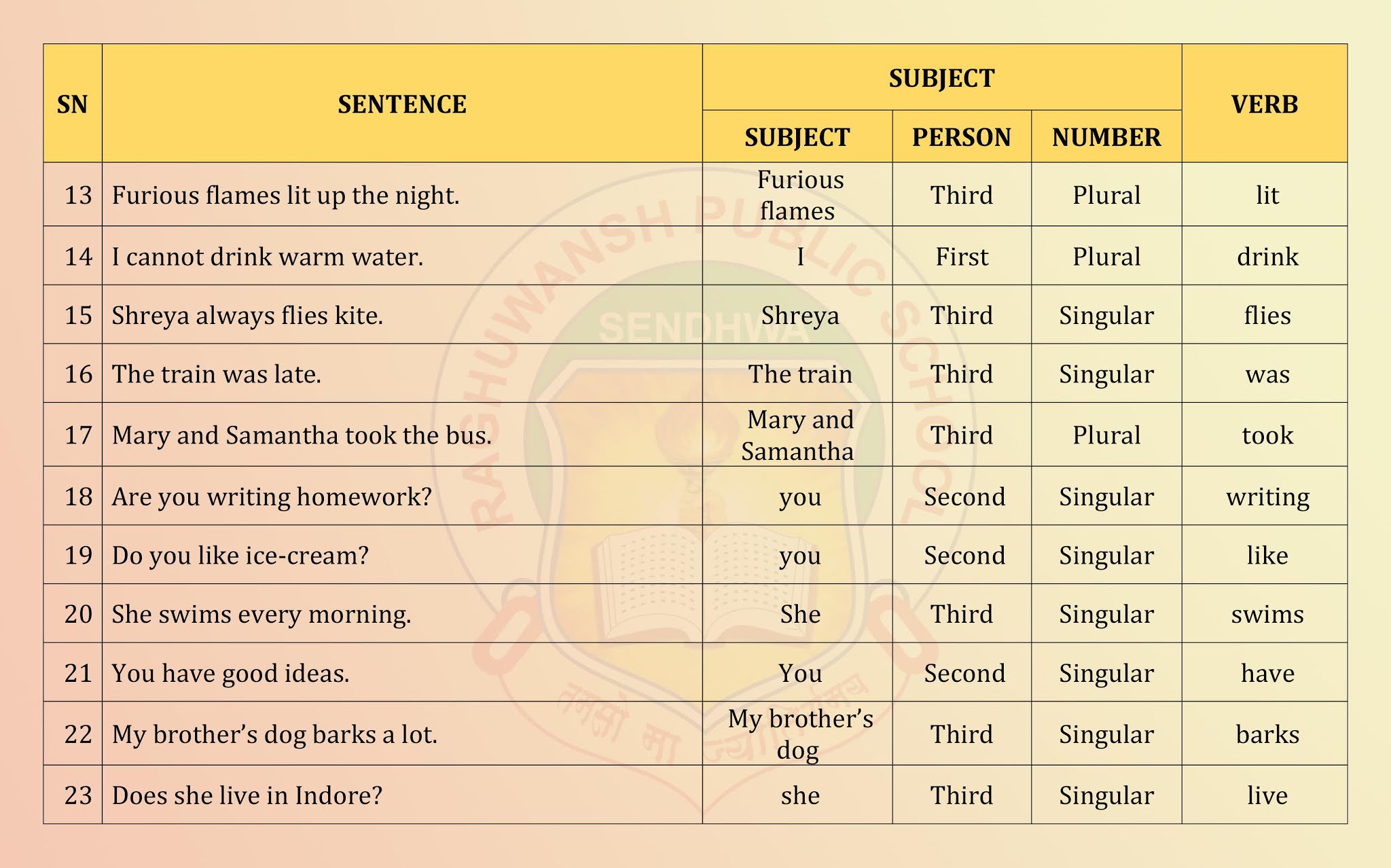 MAGIS: SUBJECT (PERSON and NUMBER) EXERCISE-1