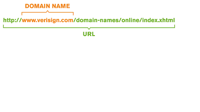 Nama Domain bagian dari sebuah URL
