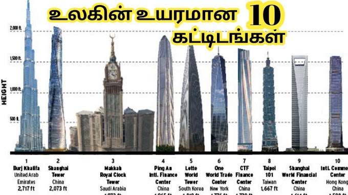 Top 10 Tallest Building In The World 2020