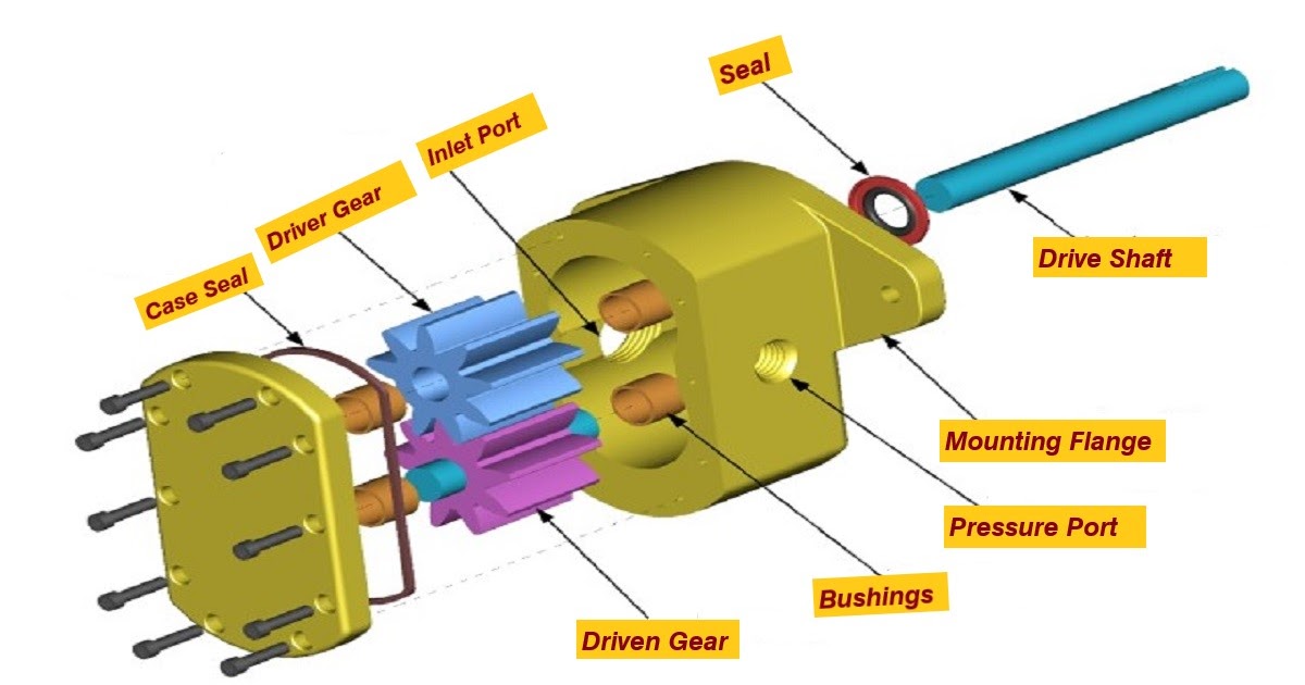 Gear Pump Working, Types, Application, Advantages and Disadvantages