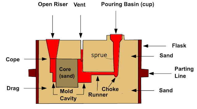 Mould Section and casting nomenclature