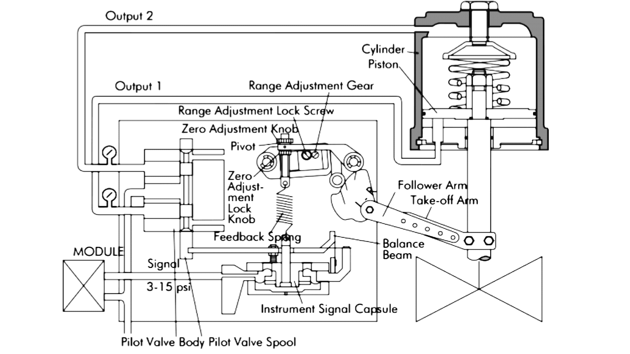 Control Valves positioner working principle, types, operation, benefits