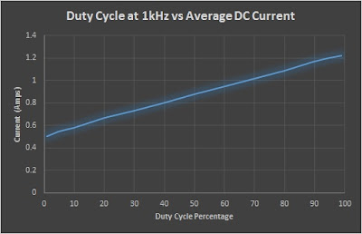 Duty Cycle against Fan DC Current