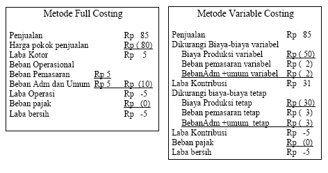 Contoh Laporan Laba Rugi Full Costing Seputar Laporan