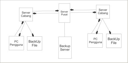 Distributed Processing