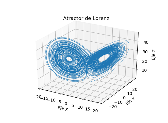 Dunas de Cydonia: Atractor de Lorenz en Python usando odeint()